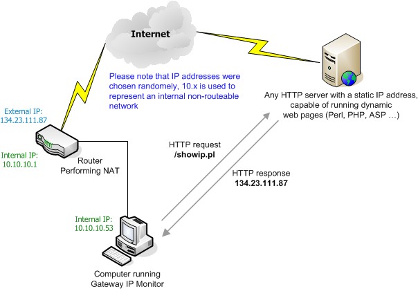 Gateway IP Monitor Overview